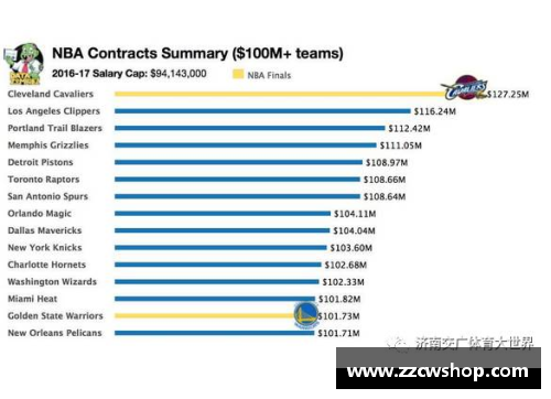 678体育官网NBA球队工资帽分析与管理：挑战与策略 - 副本